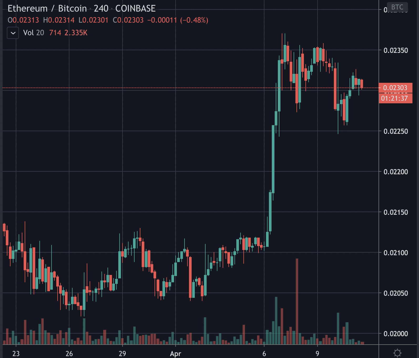 以太坊下跌了多少 以太坊会跌到50美元 以太坊下跌了多少 以太坊会跌到50美元
