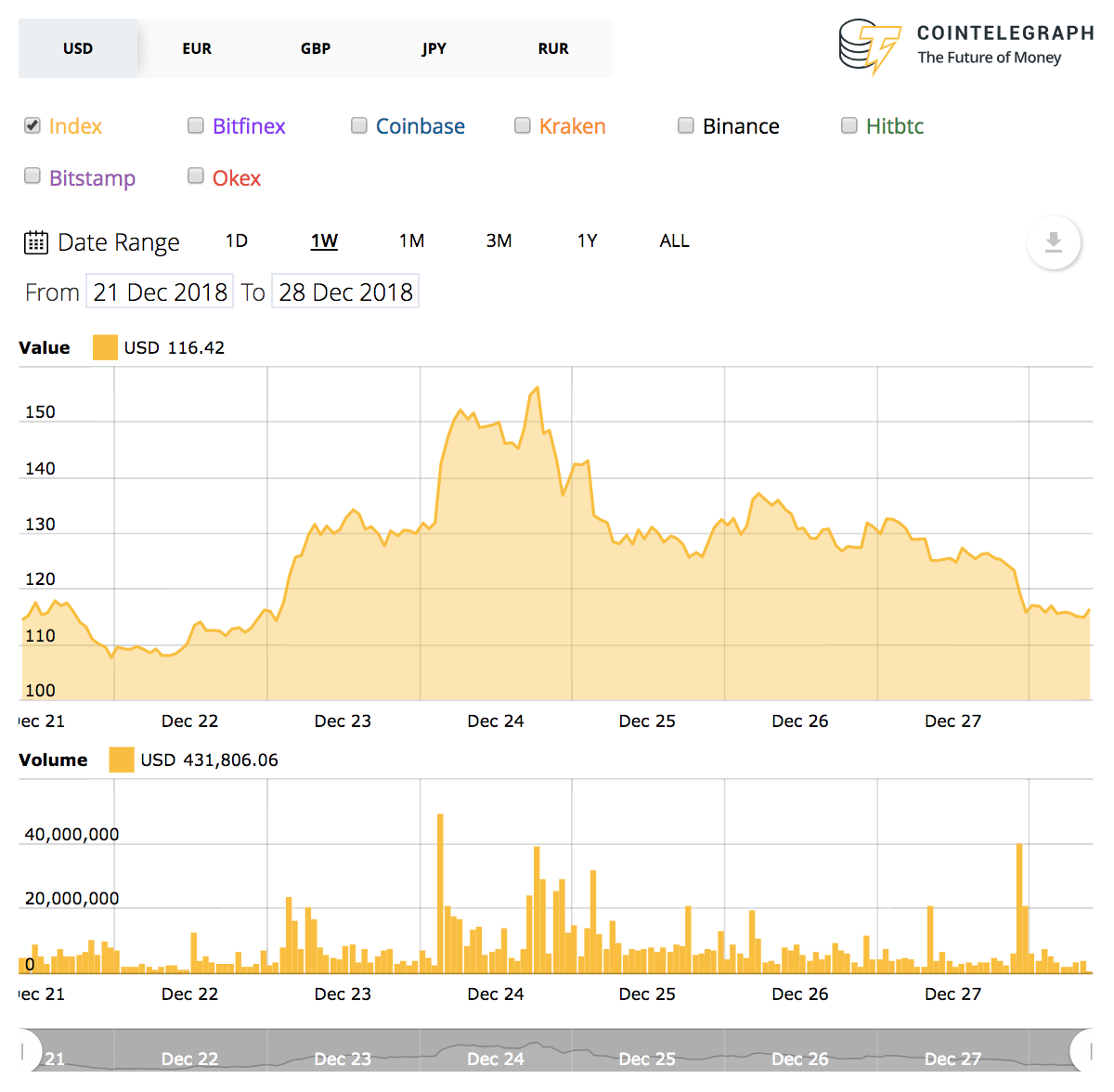 以太坊下跌了多少 以太坊会跌到50美元 以太坊下跌了多少 以太坊会跌到50美元
