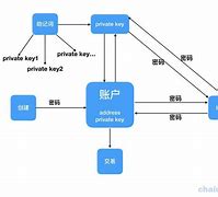 以太坊私钥生成地址 以太坊私钥到公钥的算法 以太坊私钥生成地址 以太坊私钥到公钥的算法