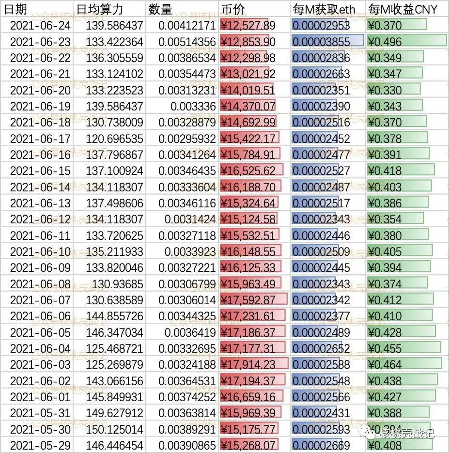 以太坊历年挖矿收益 以太坊历年挖矿收益表 以太坊历年挖矿收益 以太坊历年挖矿收益表