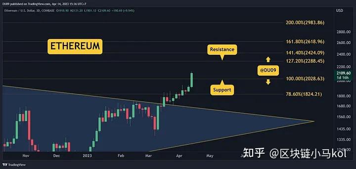 以太坊突然回调 以太坊还能回到前高吗?