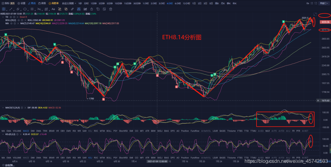 以太坊行情走窄 以太坊的价格走势 以太坊行情走窄 以太坊的价格走势