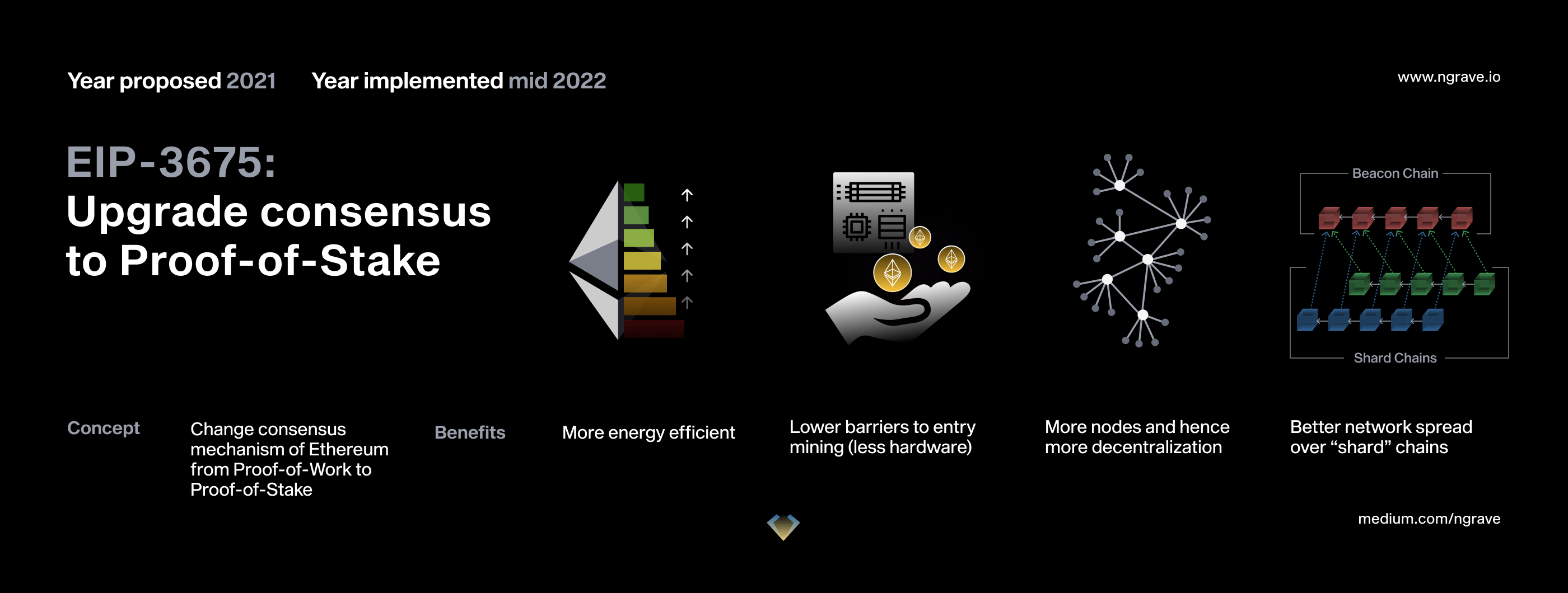 以太坊pos还要多久 以太坊pos后还能挖矿吗