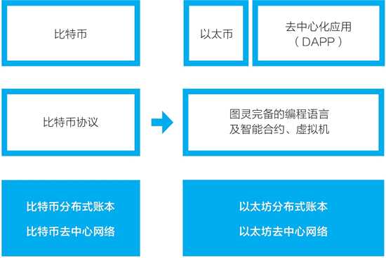 以太坊有何用处 以太坊可以用来做什么
