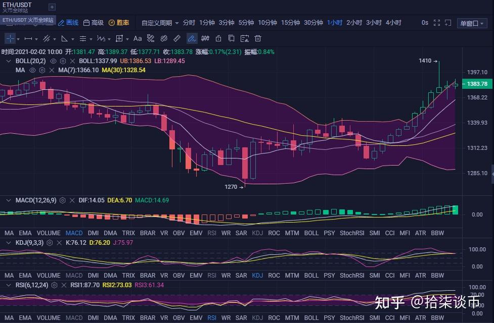 以太坊怎么这么强势 以太坊怎么涨得这么高 以太坊怎么这么强势 以太坊怎么涨得这么高