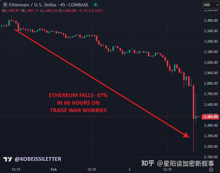 以太坊断崖式下跌 以太坊跌破2000