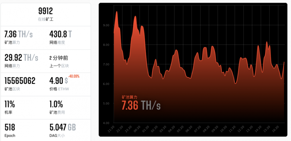 以太坊算力减少 以太坊算力怎么越来越低 以太坊算力减少 以太坊算力怎么越来越低