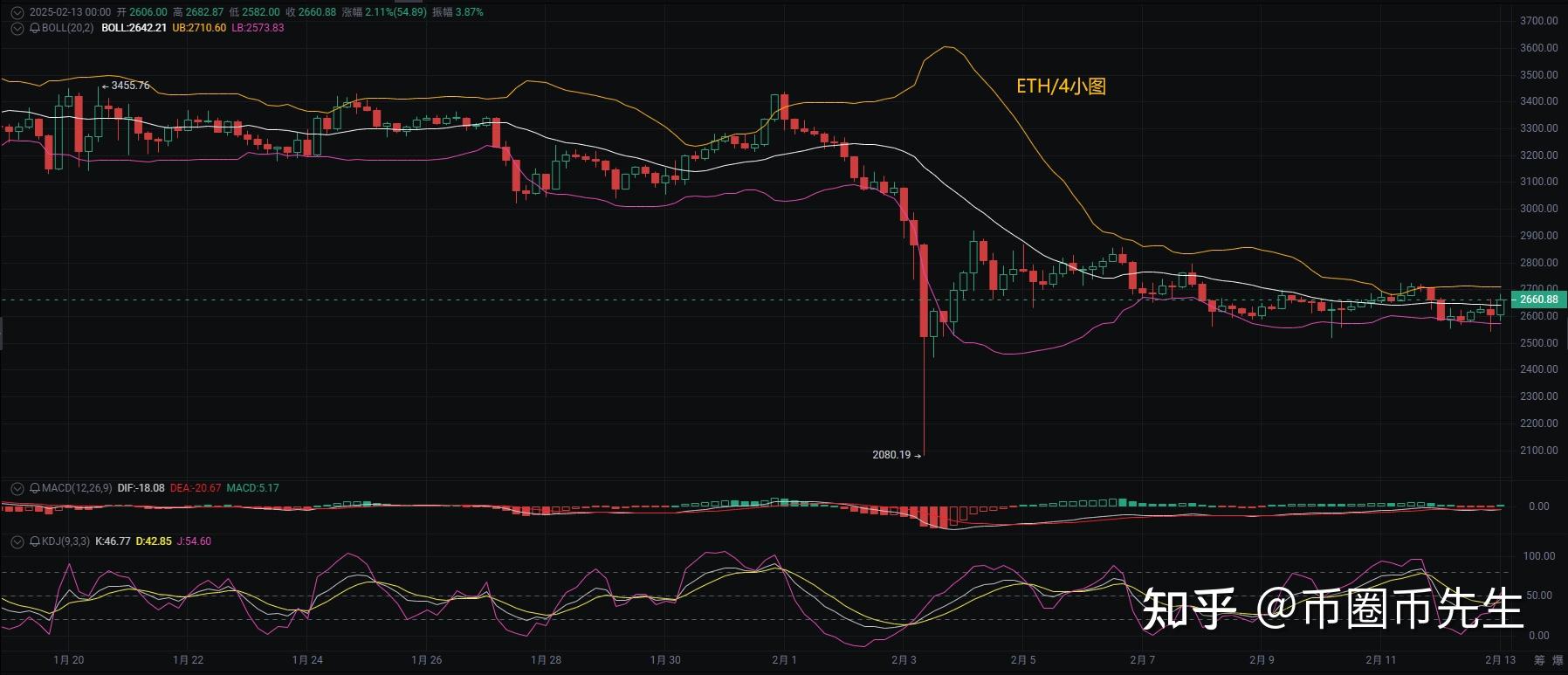 以太坊最新均线 以太坊价格k线图
