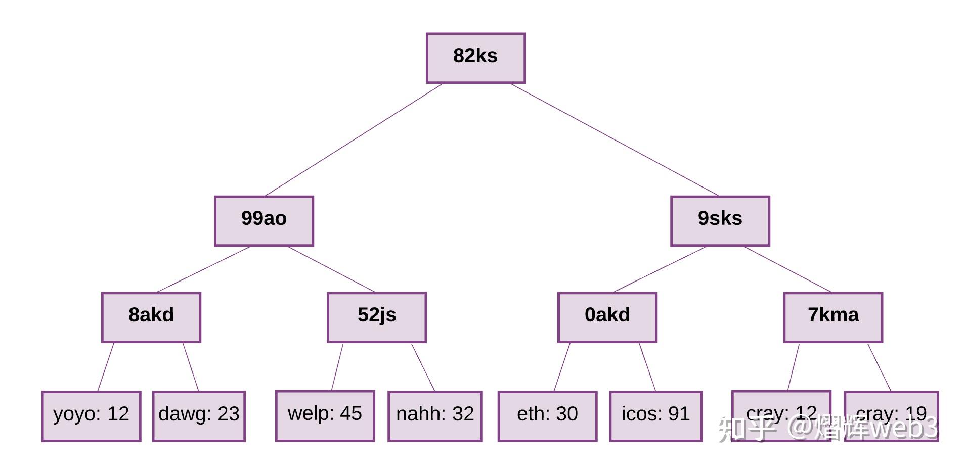 以太坊全节点问题 以太坊全节点与轻节点 以太坊全节点问题 以太坊全节点与轻节点