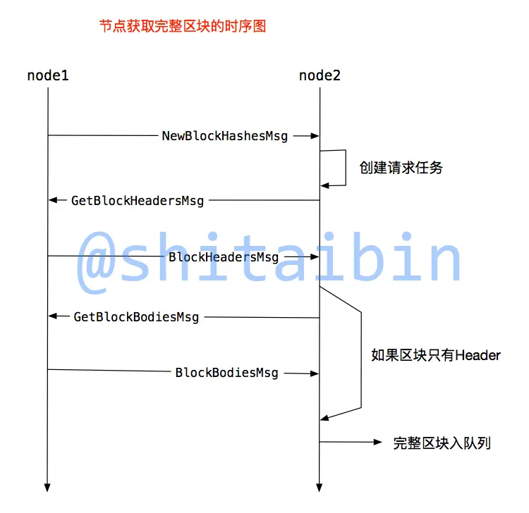 以太坊全节点问题 以太坊全节点与轻节点 以太坊全节点问题 以太坊全节点与轻节点