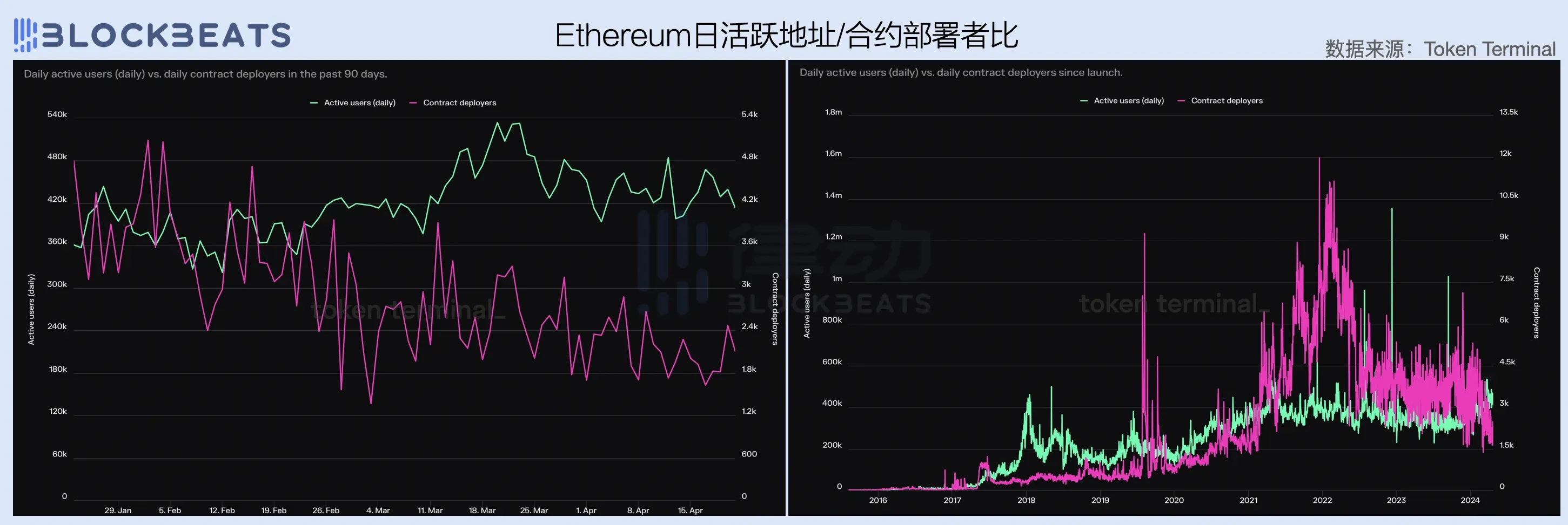 关于以太坊活跃地址增长的信息