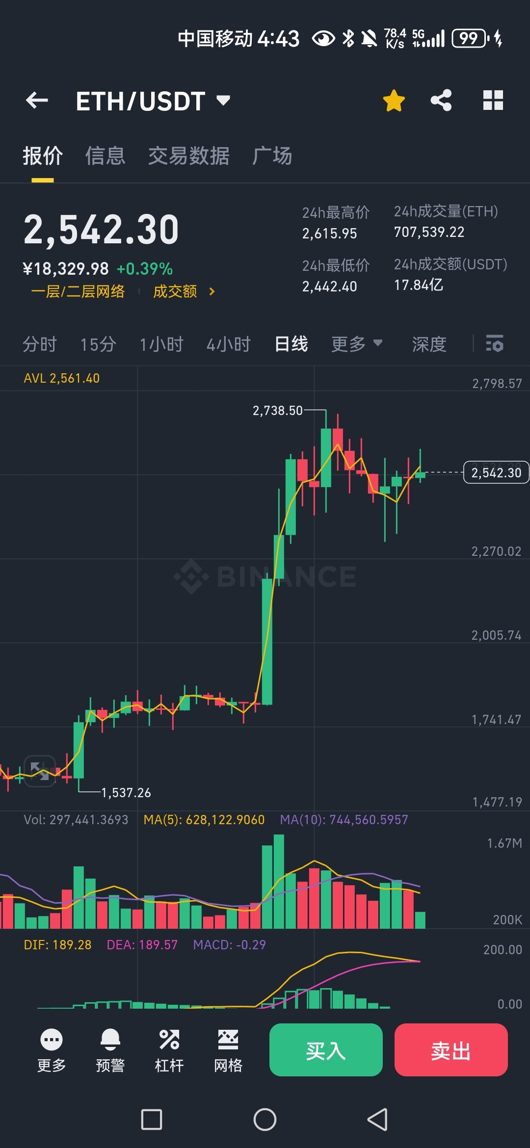 以太坊低于100美元 以太坊突破1500美元 以太坊低于100美元 以太坊突破1500美元