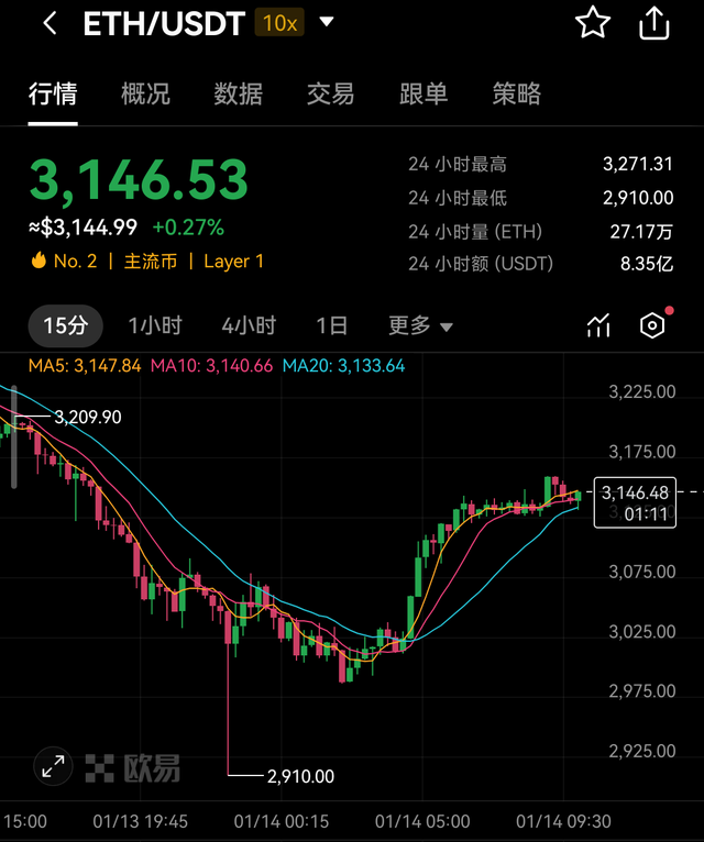 关于以太坊eth每日预测的信息 关于以太坊eth每日预测的信息