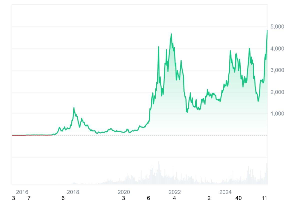 以太坊的初始价格 以太坊初始发行价格
