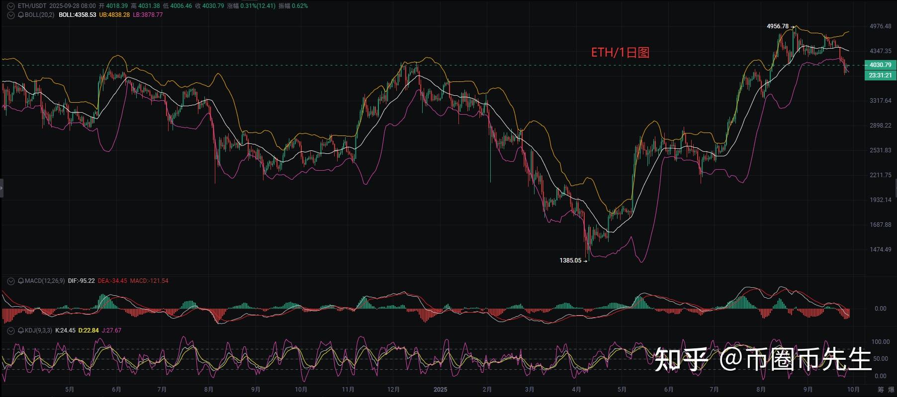 以太坊k线图预测 以太坊走势预测