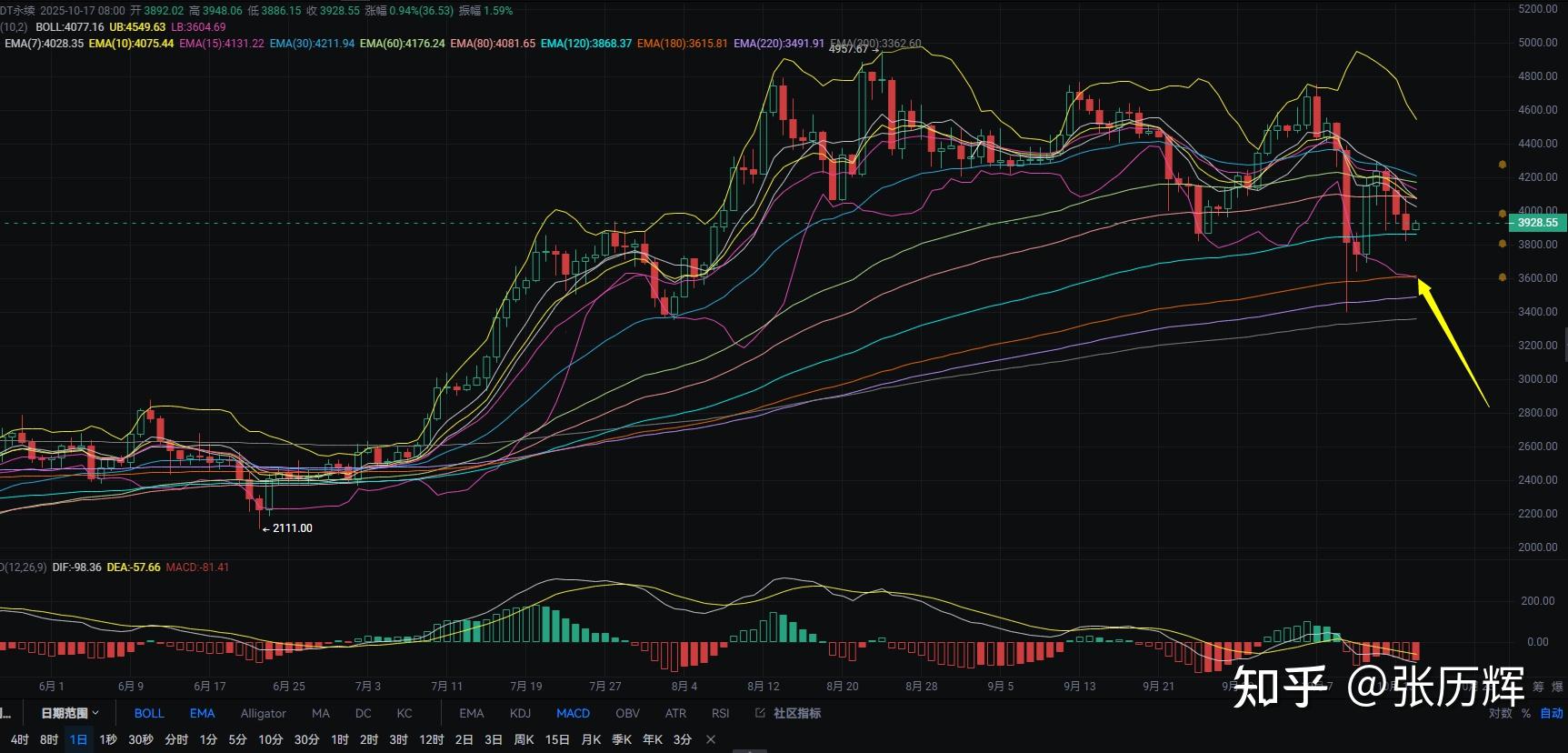 以太坊行情升级走势 以太坊行情升级走势分析 以太坊行情升级走势 以太坊行情升级走势分析