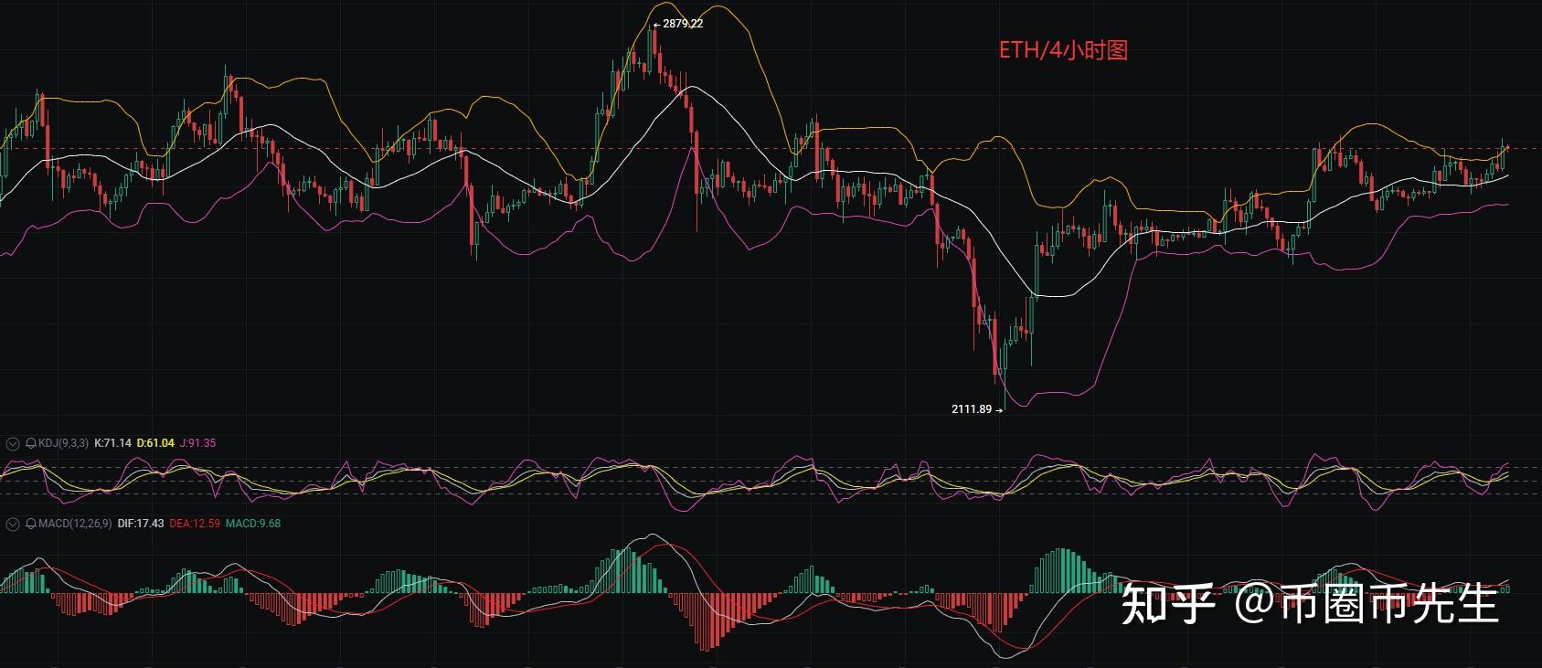 以太坊k线图预测 以太坊k线走势图怎么看