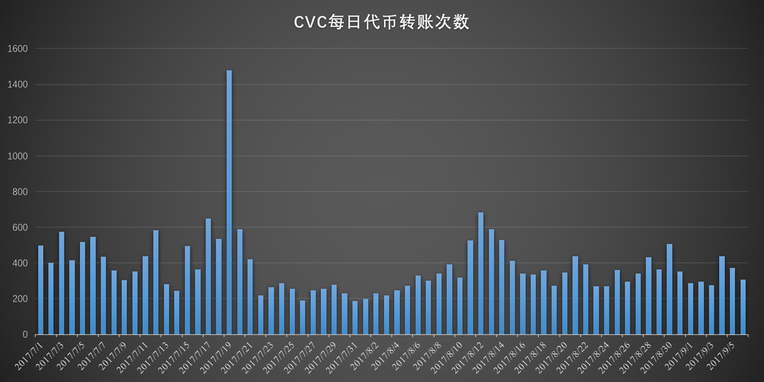 以太坊空间存储代币 以太坊的代币区块查询