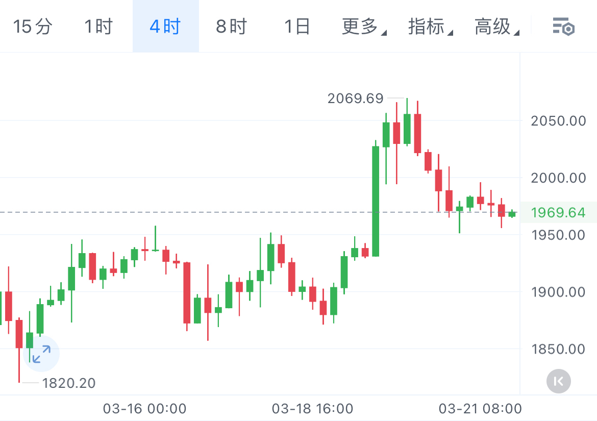 以太坊的走势分析 以太坊的行情走势图